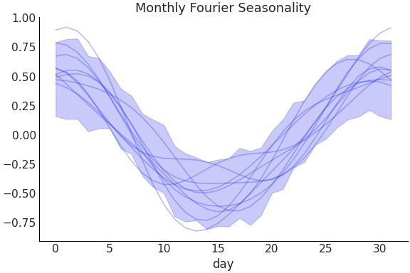 ../../_images/pymc_marketing-mmm-fourier-MonthlyFourier-1.png