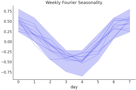 ../../_images/pymc_marketing-mmm-fourier-WeeklyFourier-1.png